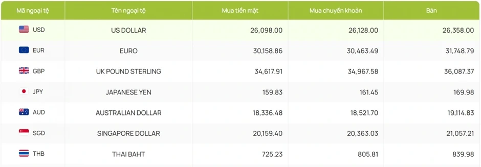 Tỷ giá USD hôm nay 21/4: Tỷ giá trung tâm giảm còn 25.102 đồng/USD Tỷ giá USD hôm nay 21/4: Tỷ giá trung tâm giảm còn 25.102 đồng/USD