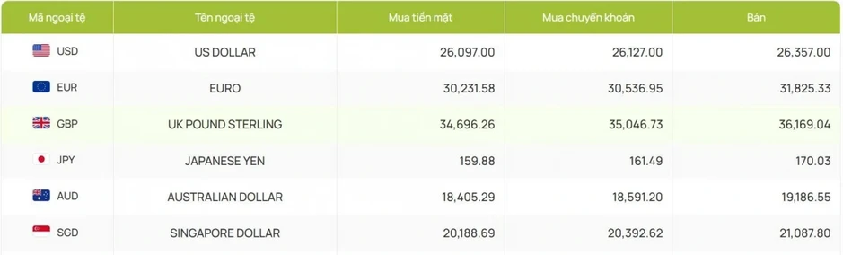 Tỷ giá USD hôm nay 21/4: Tỷ giá trung tâm giảm còn 25.102 đồng/USD Tỷ giá USD hôm nay 21/4: Tỷ giá trung tâm giảm còn 25.102 đồng/USD