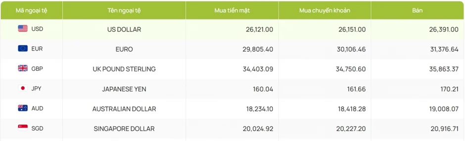 Tỷ giá USD hôm nay 21/5: Giá USD bán ra ở mốc 26.391 đồng/USD Tỷ giá USD hôm nay 21/5: Giá USD bán ra ở mốc 26.391 đồng/USD