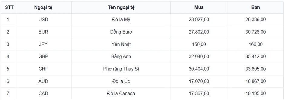 Tỷ giá USD hôm nay 21/5: Giá USD bán ra ở mốc 26.391 đồng/USD Tỷ giá USD hôm nay 21/5: Giá USD bán ra ở mốc 26.391 đồng/USD