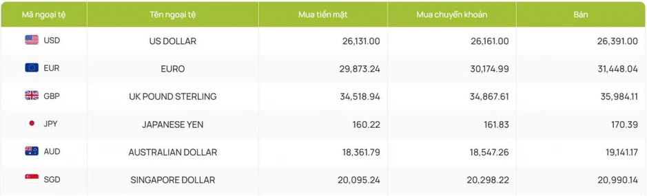 Tỷ giá USD hôm nay 21/5: Giá USD bán ra ở mốc 26.391 đồng/USD Tỷ giá USD hôm nay 21/5: Giá USD bán ra ở mốc 26.391 đồng/USD