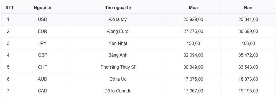 Tỷ giá USD hôm nay 21/5: Giá USD bán ra ở mốc 26.391 đồng/USD Tỷ giá USD hôm nay 21/5: Giá USD bán ra ở mốc 26.391 đồng/USD