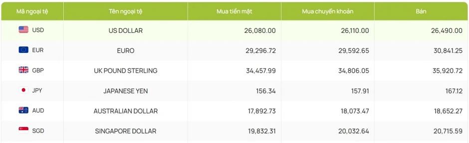 Tỷ giá USD hôm nay 21/7: Giá bán USD tự do giảm mạnh còn 26.330 đồng/USD Tỷ giá USD hôm nay 21/7: Giá bán USD tự do giảm mạnh còn 26.330 đồng/USD