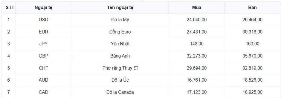 Tỷ giá USD hôm nay 21/7: Giá bán USD tự do giảm mạnh còn 26.330 đồng/USD Tỷ giá USD hôm nay 21/7: Giá bán USD tự do giảm mạnh còn 26.330 đồng/USD