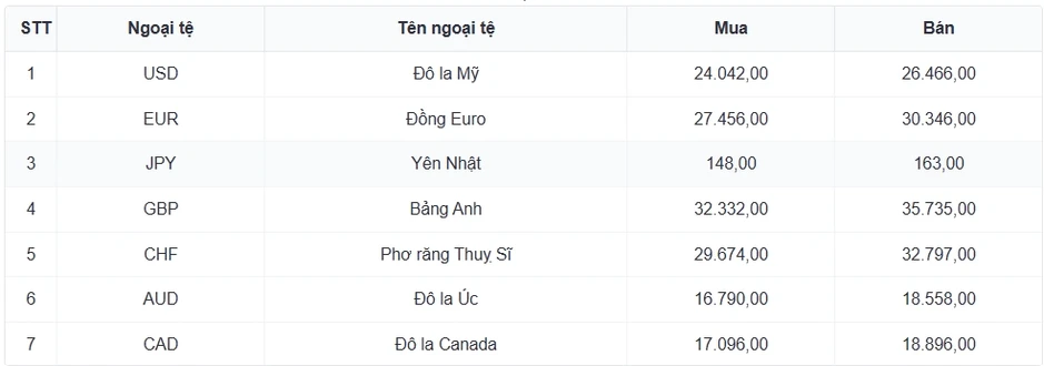 Tỷ giá USD hôm nay 21/7: Giá bán USD tự do giảm mạnh còn 26.330 đồng/USD Tỷ giá USD hôm nay 21/7: Giá bán USD tự do giảm mạnh còn 26.330 đồng/USD