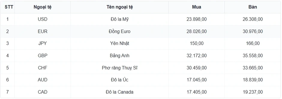 Tỷ giá USD hôm nay 22/4: Giá bán USD tự do giảm còn 26.650 đồng/USD Tỷ giá USD hôm nay 22/4: Giá bán USD tự do giảm còn 26.650 đồng/USD
