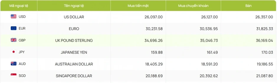 Tỷ giá USD hôm nay 22/4: Giá bán USD tự do giảm còn 26.650 đồng/USD Tỷ giá USD hôm nay 22/4: Giá bán USD tự do giảm còn 26.650 đồng/USD