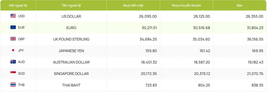 Tỷ giá USD hôm nay 22/4: Giá USD bán ra hạ xuống còn 26.355 đồng/USD Tỷ giá USD hôm nay 22/4: Giá USD bán ra hạ xuống còn 26.355 đồng/USD
