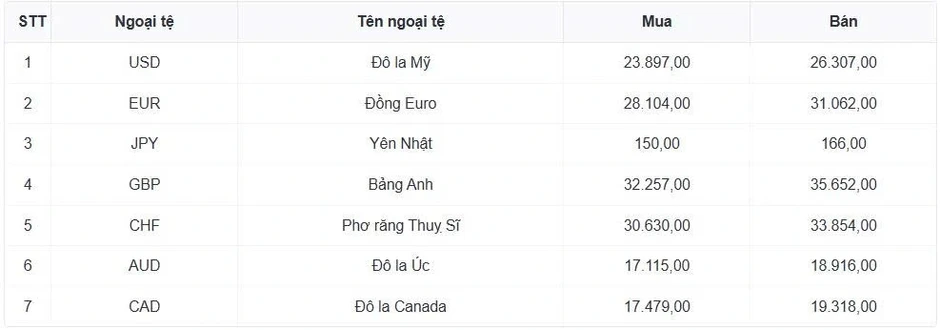 Tỷ giá USD hôm nay 22/4: Giá USD bán ra hạ xuống còn 26.355 đồng/USD Tỷ giá USD hôm nay 22/4: Giá USD bán ra hạ xuống còn 26.355 đồng/USD