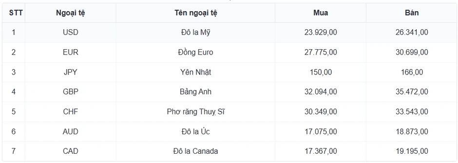 Tỷ giá USD hôm nay 22/5: Giá USD bán ra giảm nhẹ, còn 26.390 đồng/USD Tỷ giá USD hôm nay 22/5: Giá USD bán ra giảm nhẹ, còn 26.390 đồng/USD