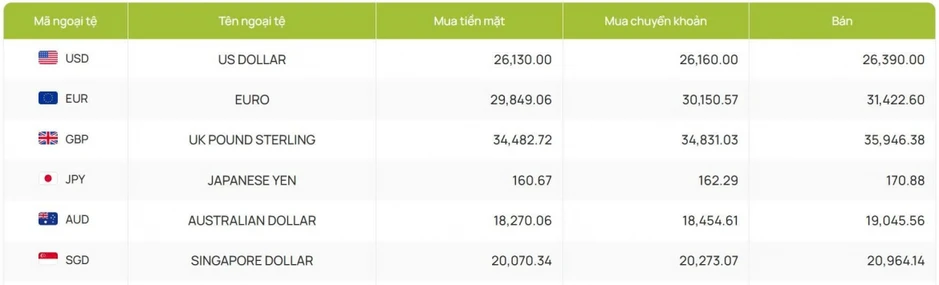 Tỷ giá USD hôm nay 22/5: Giá USD bán ra giảm nhẹ, còn 26.390 đồng/USD Tỷ giá USD hôm nay 22/5: Giá USD bán ra giảm nhẹ, còn 26.390 đồng/USD