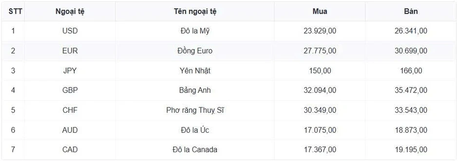 Tỷ giá USD hôm nay 22/5: Giá USD bán ra giảm nhẹ, còn 26.390 đồng/USD Tỷ giá USD hôm nay 22/5: Giá USD bán ra giảm nhẹ, còn 26.390 đồng/USD