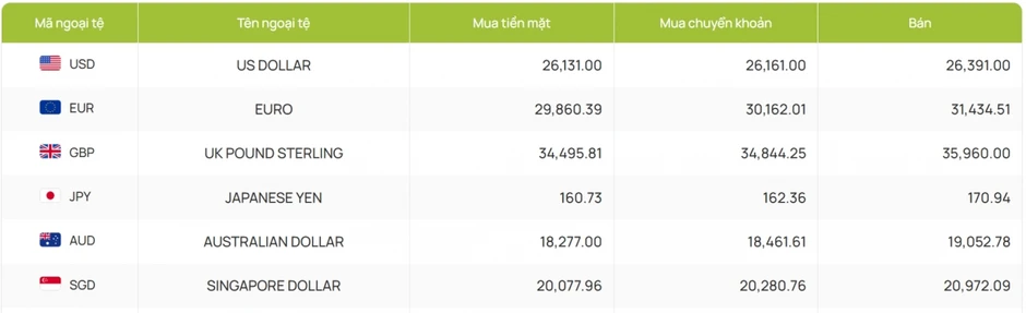 Tỷ giá USD hôm nay 22/5: Giá USD bán ra giảm nhẹ, còn 26.390 đồng/USD Tỷ giá USD hôm nay 22/5: Giá USD bán ra giảm nhẹ, còn 26.390 đồng/USD