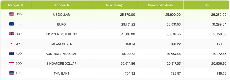 Tỷ giá USD hôm nay 22/8: Giá bán USD tăng lên mốc 26.397 đồng/USD Tỷ giá USD hôm nay 22/8: Giá bán USD tăng lên mốc 26.397 đồng/USD