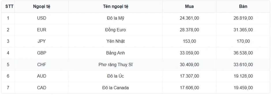 Tỷ giá USD hôm nay 22/8: Giá bán USD tăng lên mốc 26.397 đồng/USD Tỷ giá USD hôm nay 22/8: Giá bán USD tăng lên mốc 26.397 đồng/USD
