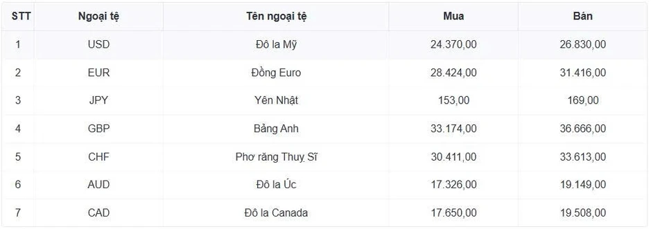 Tỷ giá USD hôm nay 22/8: Tỷ giá trung tâm giữ nguyên tại 25.600 đồng/USD Tỷ giá USD hôm nay 22/8: Tỷ giá trung tâm giữ nguyên tại 25.600 đồng/USD