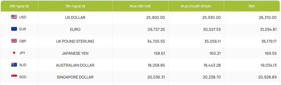 Tỷ giá USD hôm nay 22/8: Tỷ giá trung tâm giữ nguyên tại 25.600 đồng/USD Tỷ giá USD hôm nay 22/8: Tỷ giá trung tâm giữ nguyên tại 25.600 đồng/USD