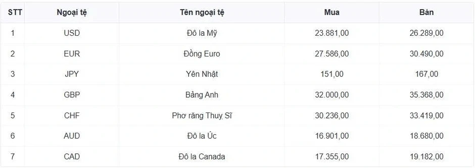 Tỷ giá USD hôm nay 23/3: USD bán ra tăng lên mức 26.344 đồng/USD Tỷ giá USD hôm nay 23/3: USD bán ra tăng lên mức 26.344 đồng/USD
