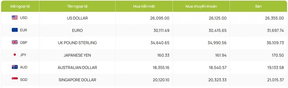Tỷ giá USD hôm nay 23/4: Tỷ giá trung tâm nâng lên mốc 25.105 đồng/USD Tỷ giá USD hôm nay 23/4: Tỷ giá trung tâm nâng lên mốc 25.105 đồng/USD