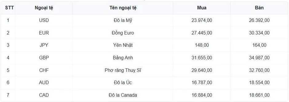 Tỷ giá USD hôm nay 23/6: Chỉ số USD index vượt mốc 101 điểm Tỷ giá USD hôm nay 23/6: Chỉ số USD index vượt mốc 101 điểm