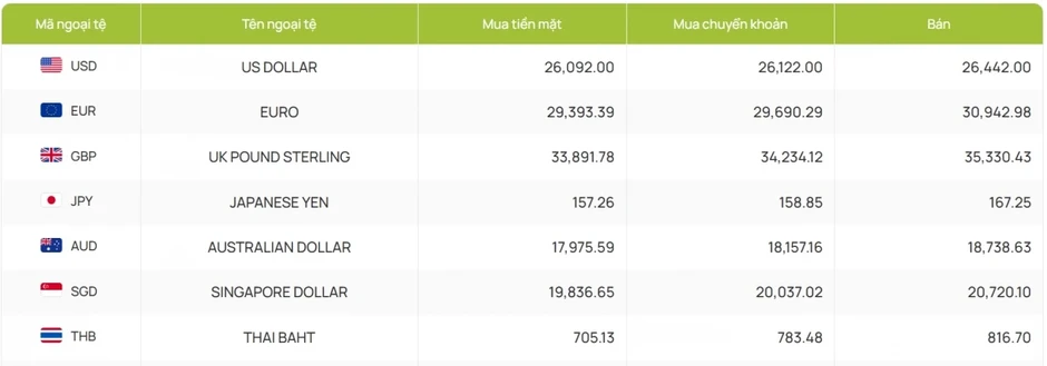 Tỷ giá USD hôm nay 23/6: Chỉ số USD index vượt mốc 101 điểm Tỷ giá USD hôm nay 23/6: Chỉ số USD index vượt mốc 101 điểm