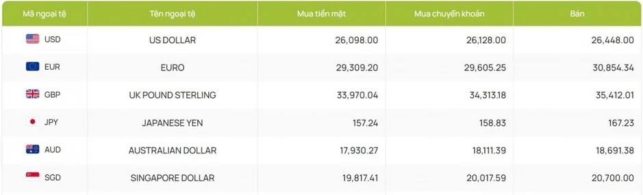 Tỷ giá USD hôm nay 23/6: Chỉ số USD index vượt mốc 101 điểm Tỷ giá USD hôm nay 23/6: Chỉ số USD index vượt mốc 101 điểm