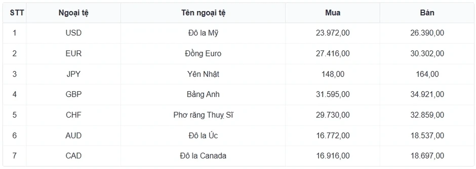 Tỷ giá USD hôm nay 23/6: Giá USD bán ra 26.442 đồng/USD Tỷ giá USD hôm nay 23/6: Giá USD bán ra 26.442 đồng/USD