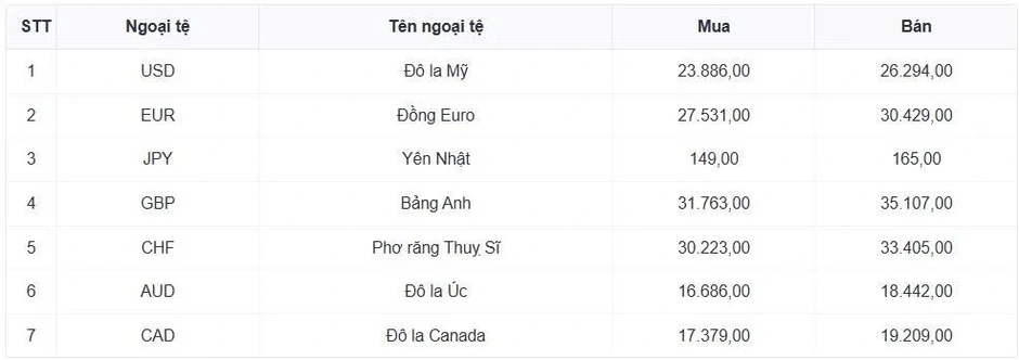 Tỷ giá USD hôm nay 24/3: Tỷ giá trung tâm tăng lên mức 25.109 đồng/USD Tỷ giá USD hôm nay 24/3: Tỷ giá trung tâm tăng lên mức 25.109 đồng/USD