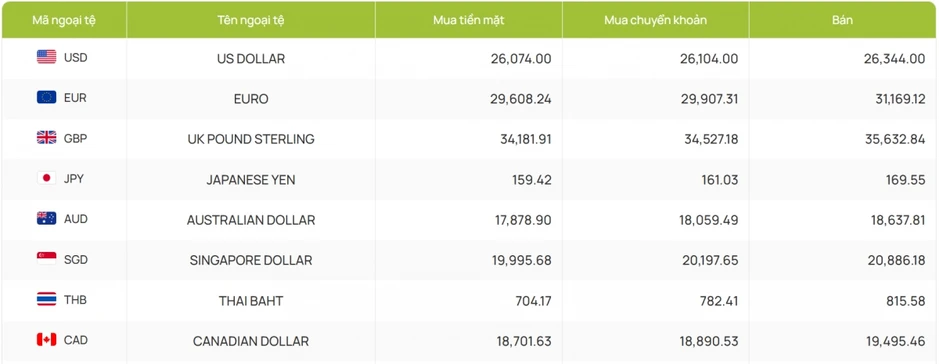 Tỷ giá USD hôm nay 24/3: Tỷ giá trung tâm tăng lên mức 25.109 đồng/USD Tỷ giá USD hôm nay 24/3: Tỷ giá trung tâm tăng lên mức 25.109 đồng/USD