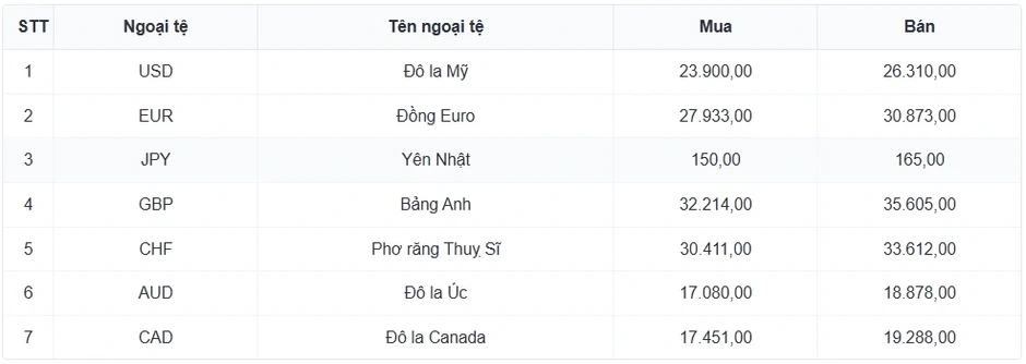 Tỷ giá USD hôm nay 24/4: Giá bán USD tự do tăng mạnh lên mức 26.700 đồng/USD Tỷ giá USD hôm nay 24/4: Giá bán USD tự do tăng mạnh lên mức 26.700 đồng/USD