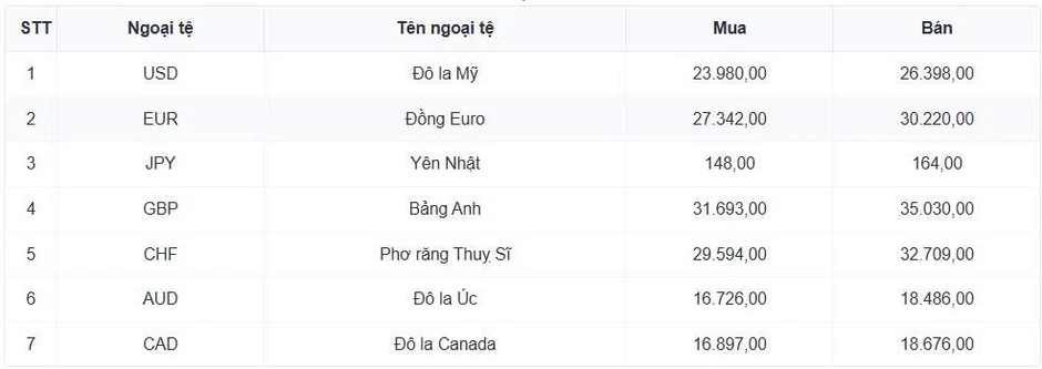 Tỷ giá USD hôm nay 24/6: Tỷ giá trung tâm tăng lên mốc 25.192 đồng/USD Tỷ giá USD hôm nay 24/6: Tỷ giá trung tâm tăng lên mốc 25.192 đồng/USD