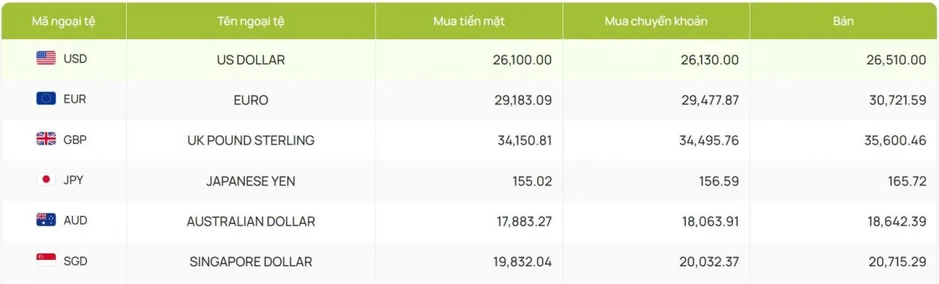 Tỷ giá USD hôm nay 24/7: Giá USD bán ra nâng lên mức 26.547 đồng/USD Tỷ giá USD hôm nay 24/7: Giá USD bán ra nâng lên mức 26.547 đồng/USD