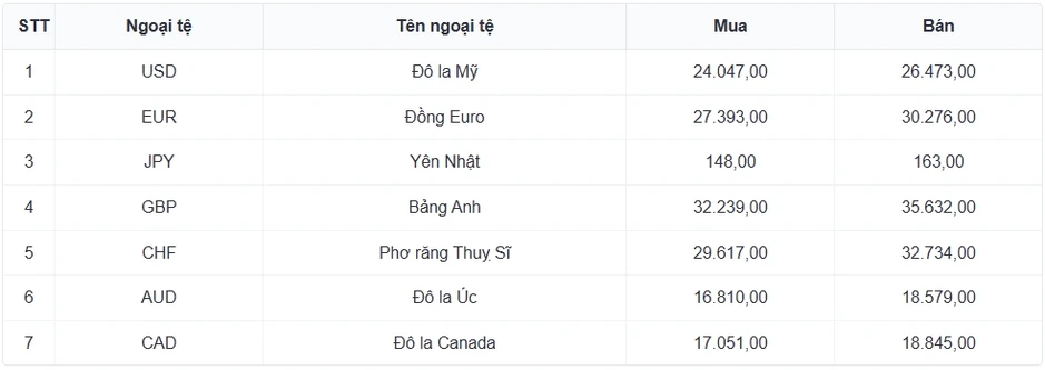 Tỷ giá USD hôm nay 24/7: Giá USD bán ra nâng lên mức 26.547 đồng/USD Tỷ giá USD hôm nay 24/7: Giá USD bán ra nâng lên mức 26.547 đồng/USD