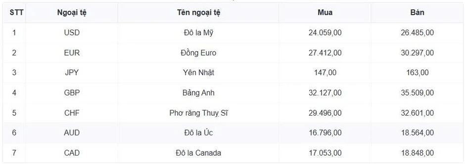 Tỷ giá USD hôm nay 24/7: Giá USD bán ra nâng lên mức 26.547 đồng/USD Tỷ giá USD hôm nay 24/7: Giá USD bán ra nâng lên mức 26.547 đồng/USD