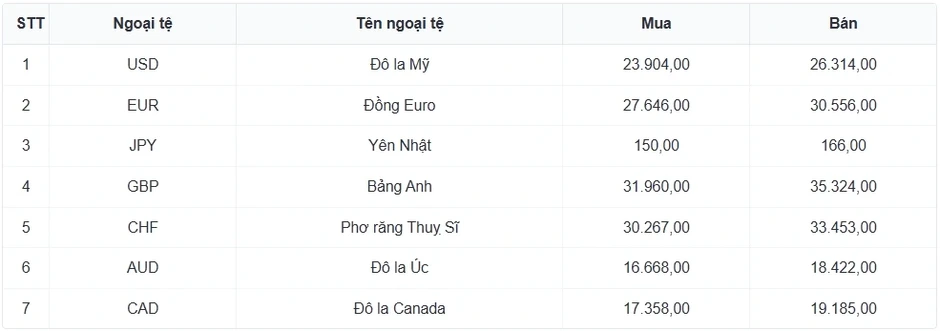 Tỷ giá USD hôm nay 25/3: Tỷ giá trung tâm giảm xuống còn 25.104 đồng/USD Tỷ giá USD hôm nay 25/3: Tỷ giá trung tâm giảm xuống còn 25.104 đồng/USD