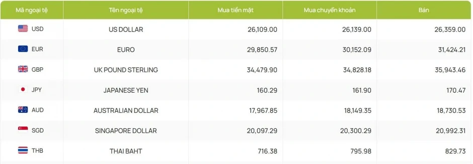 Tỷ giá USD hôm nay 25/3: Tỷ giá trung tâm giảm xuống còn 25.104 đồng/USD Tỷ giá USD hôm nay 25/3: Tỷ giá trung tâm giảm xuống còn 25.104 đồng/USD