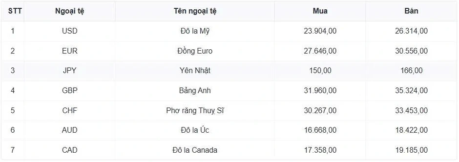 Tỷ giá USD hôm nay 25/3: Tỷ giá trung tâm giảm xuống còn 25.104 đồng/USD Tỷ giá USD hôm nay 25/3: Tỷ giá trung tâm giảm xuống còn 25.104 đồng/USD
