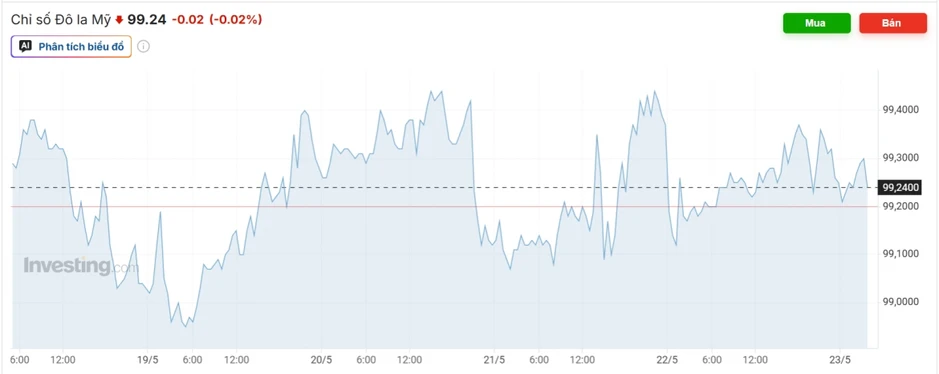 Tỷ giá USD hôm nay 25/5: Giá USD bán ra 26.390 đồng/USD Tỷ giá USD hôm nay 25/5: Giá USD bán ra 26.390 đồng/USD