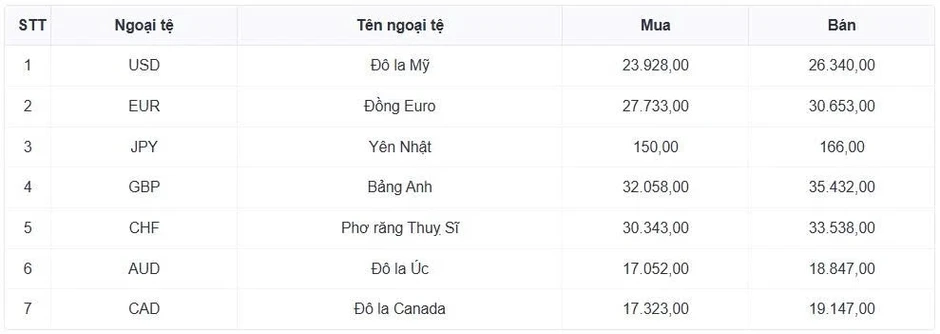 Tỷ giá USD hôm nay 25/5: Giá USD bán ra tăng lên mốc 26.392 đồng/USD Tỷ giá USD hôm nay 25/5: Giá USD bán ra tăng lên mốc 26.392 đồng/USD