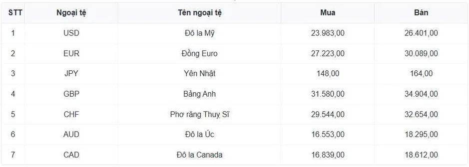 Tỷ giá USD hôm nay 25/6: Giá bán USD tăng lên 26.456 đồng/USD Tỷ giá USD hôm nay 25/6: Giá bán USD tăng lên 26.456 đồng/USD