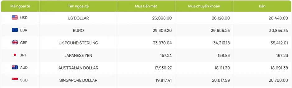 Tỷ giá USD hôm nay 25/6: Giá bán USD tăng lên 26.456 đồng/USD Tỷ giá USD hôm nay 25/6: Giá bán USD tăng lên 26.456 đồng/USD
