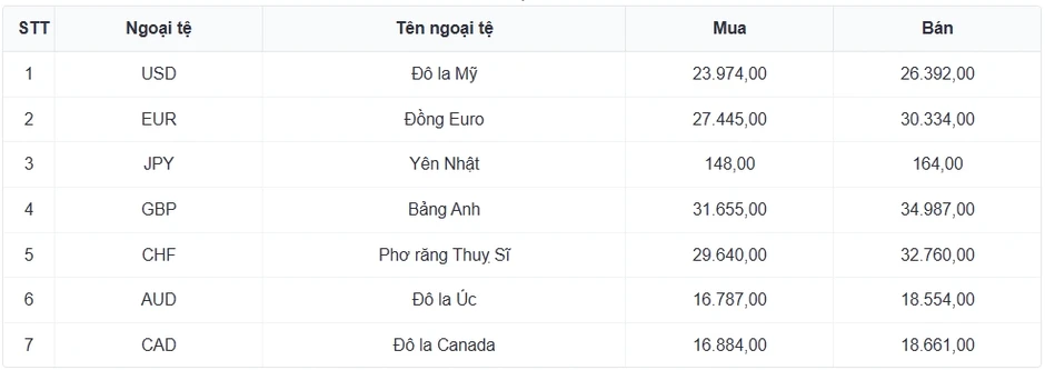 Tỷ giá USD hôm nay 25/6: Giá bán USD tăng lên 26.456 đồng/USD Tỷ giá USD hôm nay 25/6: Giá bán USD tăng lên 26.456 đồng/USD