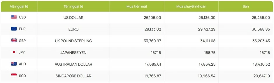 Tỷ giá USD hôm nay 25/6: Giá bán USD tăng lên 26.456 đồng/USD Tỷ giá USD hôm nay 25/6: Giá bán USD tăng lên 26.456 đồng/USD