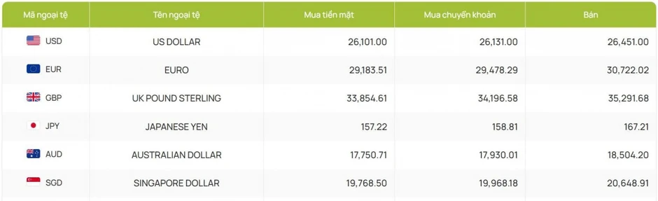 Tỷ giá USD hôm nay 25/6: Giá bán USD tăng lên 26.456 đồng/USD Tỷ giá USD hôm nay 25/6: Giá bán USD tăng lên 26.456 đồng/USD