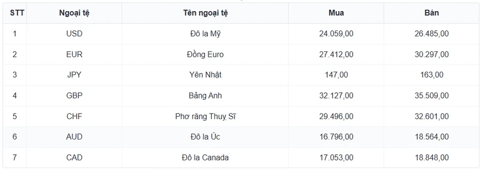 Tỷ giá USD hôm nay 25/7: Giá USD bán ra tạm dừng ở mốc 26.547 đồng/USD Tỷ giá USD hôm nay 25/7: Giá USD bán ra tạm dừng ở mốc 26.547 đồng/USD