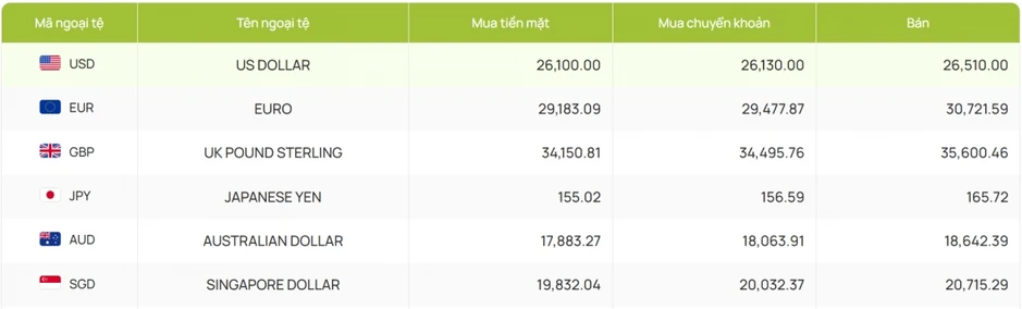 Tỷ giá USD hôm nay 25/7: Giá USD bán ra tạm dừng ở mốc 26.547 đồng/USD Tỷ giá USD hôm nay 25/7: Giá USD bán ra tạm dừng ở mốc 26.547 đồng/USD