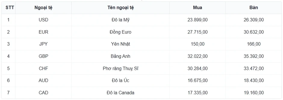 Tỷ giá USD hôm nay 26/3: Giá bán USD tự do tăng lên mức 28.000 đồng/USD Tỷ giá USD hôm nay 26/3: Giá bán USD tự do tăng lên mức 28.000 đồng/USD