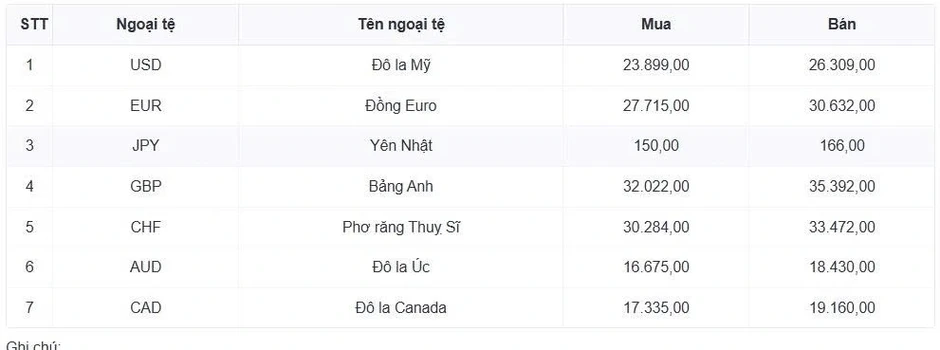 Tỷ giá USD hôm nay 26/3: Tỷ giá trung tâm giảm nhẹ còn 25.1022 đồng/USD Tỷ giá USD hôm nay 26/3: Tỷ giá trung tâm giảm nhẹ còn 25.1022 đồng/USD