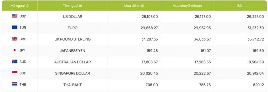 Tỷ giá USD hôm nay 26/3: Tỷ giá trung tâm giảm nhẹ còn 25.1022 đồng/USD Tỷ giá USD hôm nay 26/3: Tỷ giá trung tâm giảm nhẹ còn 25.1022 đồng/USD