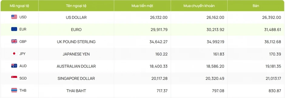 Tỷ giá USD hôm nay 26/5: Giá bán USD tự do giảm mạnh còn 26.420 đồng/USD Tỷ giá USD hôm nay 26/5: Giá bán USD tự do giảm mạnh còn 26.420 đồng/USD